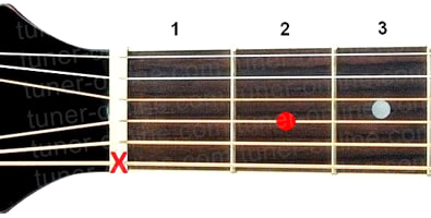 Guitar chord A7sus2 (La major seventh chord suspended 2nd)