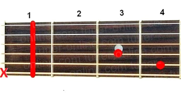 Guitar chord C#maj7 (Major seventh chord from Do-sharp)