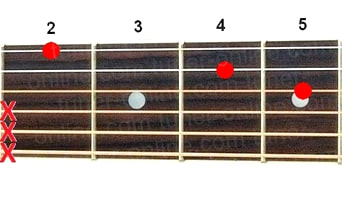 Guitar chord Cdim (Reduced chord from Do)