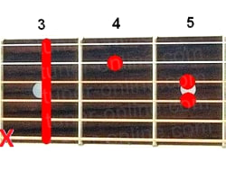 Guitar chord Cm (Do minor)