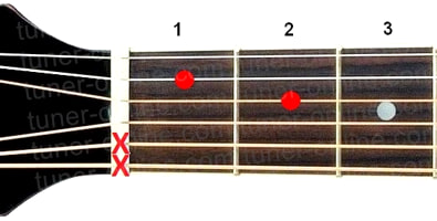 Guitar chord D7sus2 (Re major seventh chord suspended 2nd)