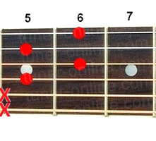Guitar chord Gdim7 (Reduced seventh chord from Sol)