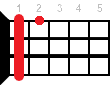 Ukulele chord C#7 (Dominant seventh chord from Do-sharp)