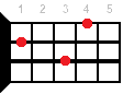 Ukulele chord D#9 (Major nonchord from Re-sharp)