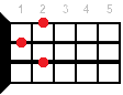 Ukulele chord G7 (Dominant seventh chord from Sol)