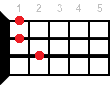Ukulele chord Gm7 (Minor seventh chord from Sol)